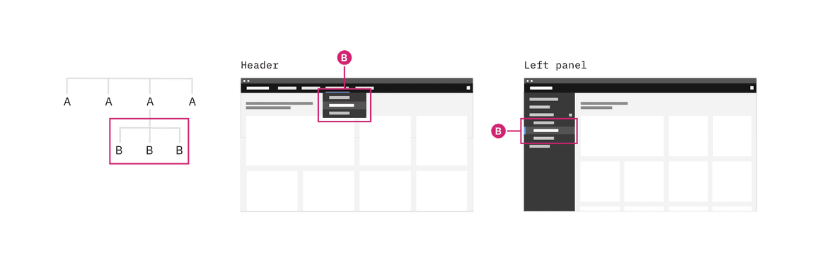 Example the header and left nav being used for the same IA.